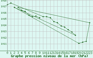 Courbe de la pression atmosphrique pour Nmes - Garons (30)
