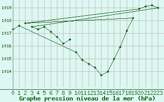 Courbe de la pression atmosphrique pour Krumbach