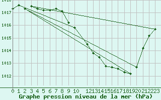 Courbe de la pression atmosphrique pour Elsenborn (Be)