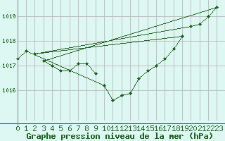 Courbe de la pression atmosphrique pour Adjud