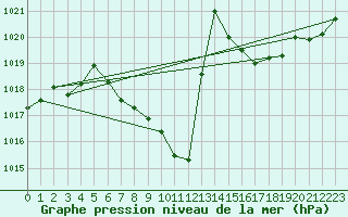 Courbe de la pression atmosphrique pour Berne Liebefeld (Sw)