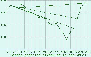 Courbe de la pression atmosphrique pour Chur-Ems