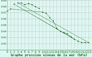 Courbe de la pression atmosphrique pour Helsinki Harmaja