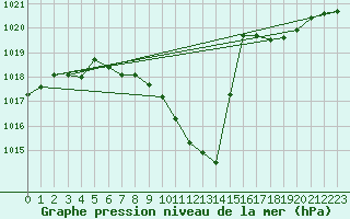 Courbe de la pression atmosphrique pour Hallau