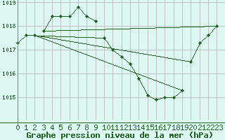 Courbe de la pression atmosphrique pour Weiden