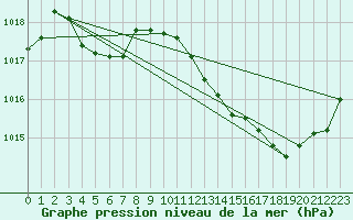 Courbe de la pression atmosphrique pour Muret (31)