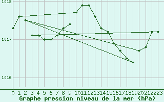 Courbe de la pression atmosphrique pour Ile d