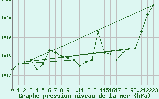 Courbe de la pression atmosphrique pour Avord (18)