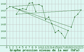 Courbe de la pression atmosphrique pour Morn de la Frontera