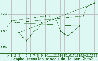 Courbe de la pression atmosphrique pour Solenzara - Base arienne (2B)