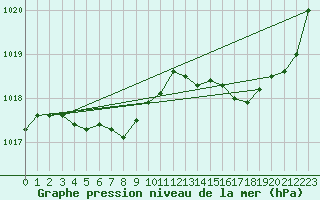 Courbe de la pression atmosphrique pour Dijon / Longvic (21)