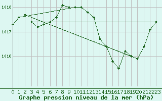 Courbe de la pression atmosphrique pour Blois (41)