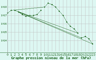 Courbe de la pression atmosphrique pour Dunkerque (59)