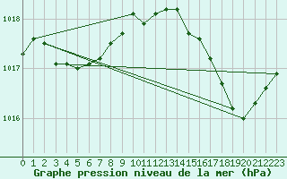 Courbe de la pression atmosphrique pour Gruissan (11)