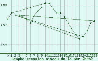 Courbe de la pression atmosphrique pour Cerisiers (89)