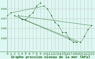 Courbe de la pression atmosphrique pour Manlleu (Esp)