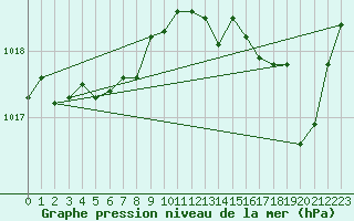 Courbe de la pression atmosphrique pour Ajaccio - Campo dell