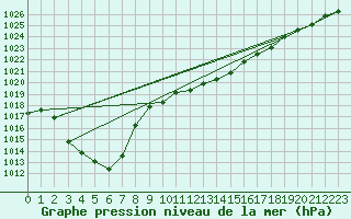 Courbe de la pression atmosphrique pour Larkhill