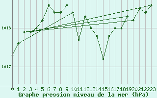 Courbe de la pression atmosphrique pour Gulbene