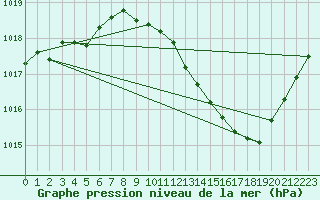 Courbe de la pression atmosphrique pour Ambrieu (01)