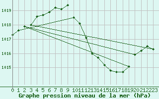 Courbe de la pression atmosphrique pour Locarno (Sw)