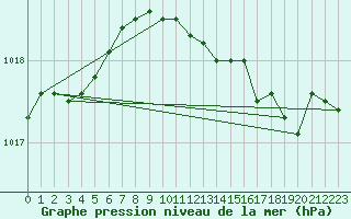 Courbe de la pression atmosphrique pour Herstmonceux (UK)