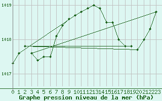 Courbe de la pression atmosphrique pour Hd-Bazouges (35)