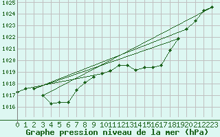 Courbe de la pression atmosphrique pour Guadalajara