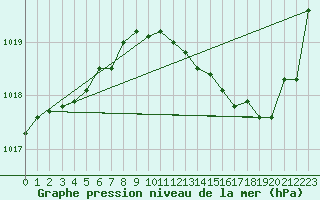 Courbe de la pression atmosphrique pour Saint-Nazaire-d