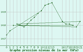 Courbe de la pression atmosphrique pour Samatan (32)