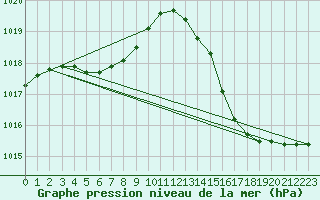 Courbe de la pression atmosphrique pour Brive-Laroche (19)