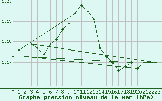 Courbe de la pression atmosphrique pour Jan (Esp)