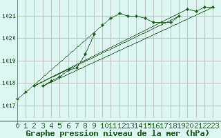 Courbe de la pression atmosphrique pour Calais / Marck (62)