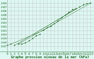 Courbe de la pression atmosphrique pour Herwijnen Aws