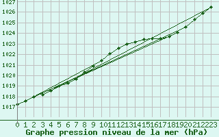 Courbe de la pression atmosphrique pour Le Mans (72)