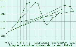 Courbe de la pression atmosphrique pour guilas