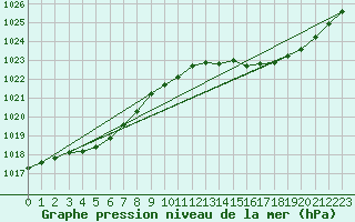 Courbe de la pression atmosphrique pour Ploeren (56)