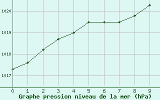 Courbe de la pression atmosphrique pour Allentown, Lehigh Valley International Airport