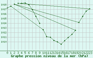 Courbe de la pression atmosphrique pour Landeck