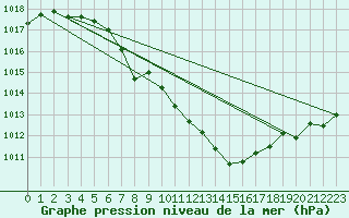 Courbe de la pression atmosphrique pour Ruhnu