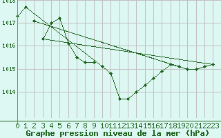 Courbe de la pression atmosphrique pour St Sebastian / Mariazell