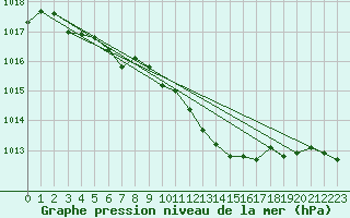 Courbe de la pression atmosphrique pour Giessen