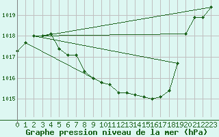 Courbe de la pression atmosphrique pour Kvikkjokk Arrenjarka A