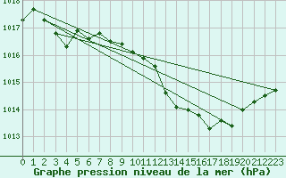 Courbe de la pression atmosphrique pour Brescia / Ghedi