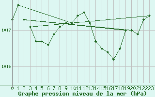 Courbe de la pression atmosphrique pour Brigueuil (16)