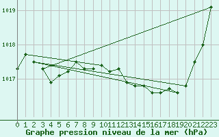 Courbe de la pression atmosphrique pour Brive-Souillac (19)