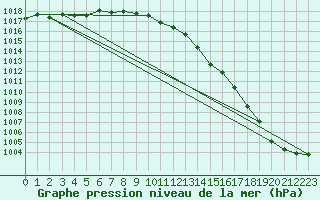 Courbe de la pression atmosphrique pour le bateau LF6A