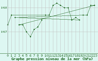 Courbe de la pression atmosphrique pour Chivres (Be)