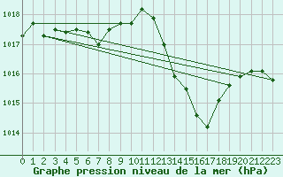 Courbe de la pression atmosphrique pour Ile du Levant (83)