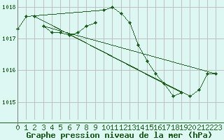 Courbe de la pression atmosphrique pour Cap Pertusato (2A)